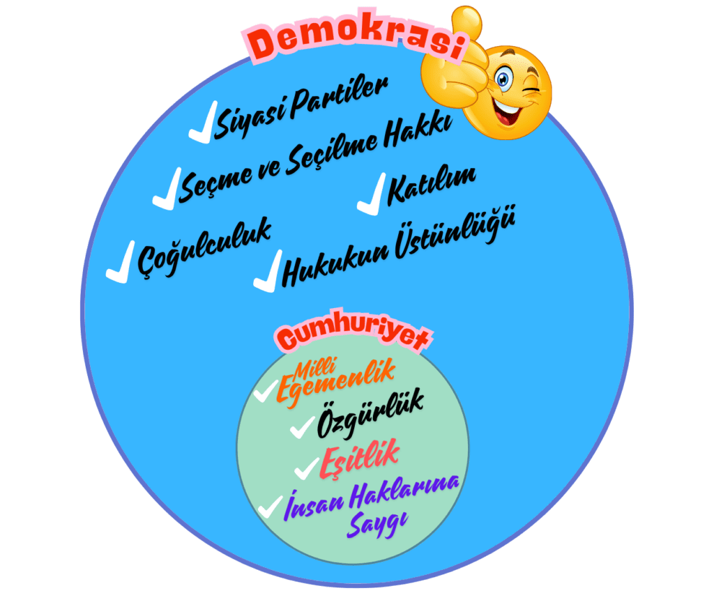 demokrasi ve cumhuriyet farkı nedir