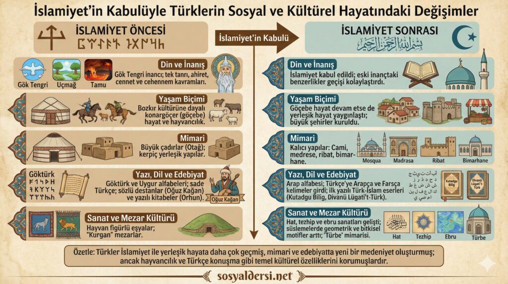 islamiyetin kabulü ile türklerin sosyal ve kültürel hayatlarında meydana gelen değişimler